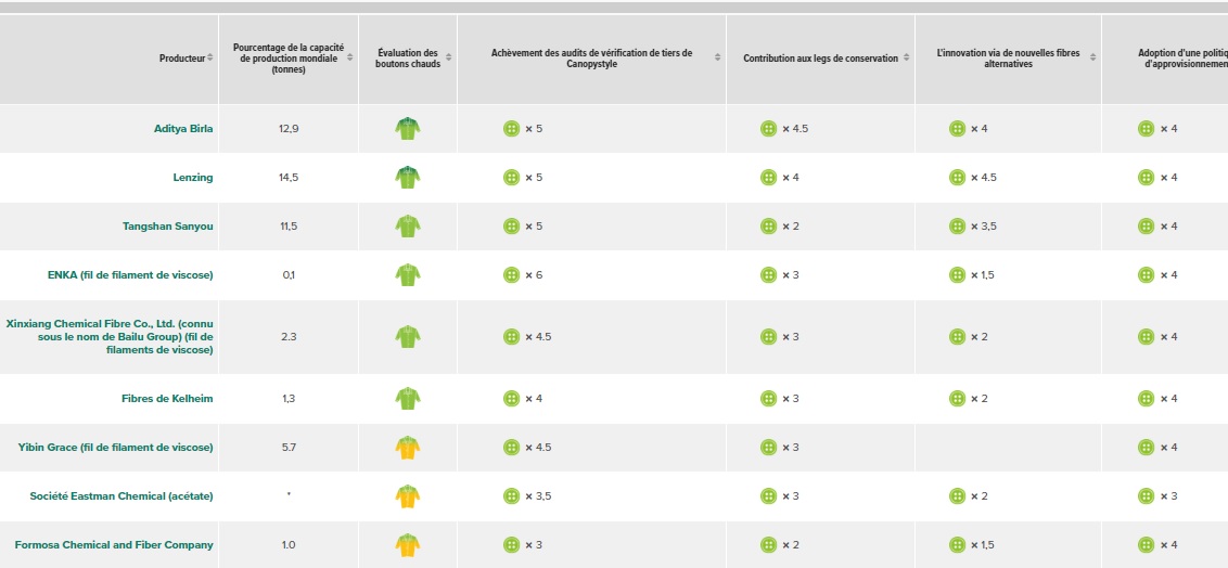 extraits Hot Button Report - Source: Site web Canopy