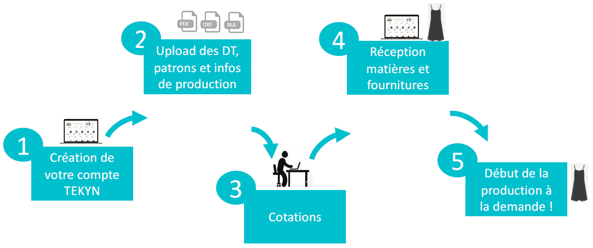 Schéma du processus de production par TEKYN